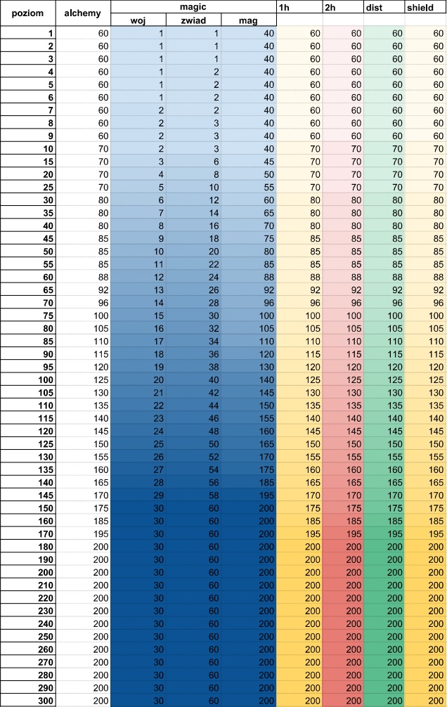 Nazwa:  maksymalne poziomy umiejtnoci (1).jpg
Wywietle: 21292
Rozmiar:  230.1 KB